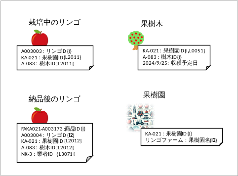 図表2:リンゴの識別