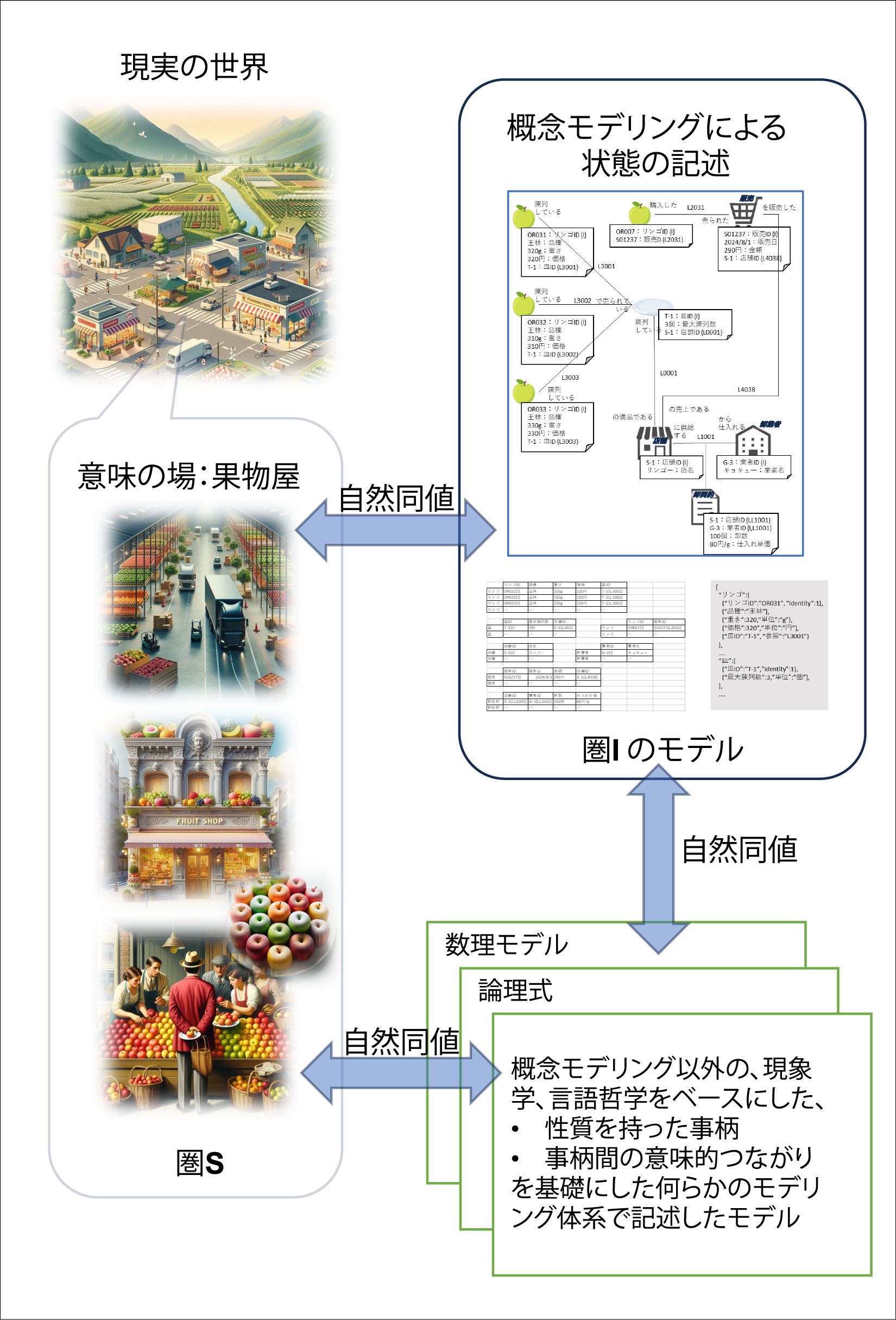 図表1:モデル化対象の意味の場の圏S と圏I の自然同値でなければならない